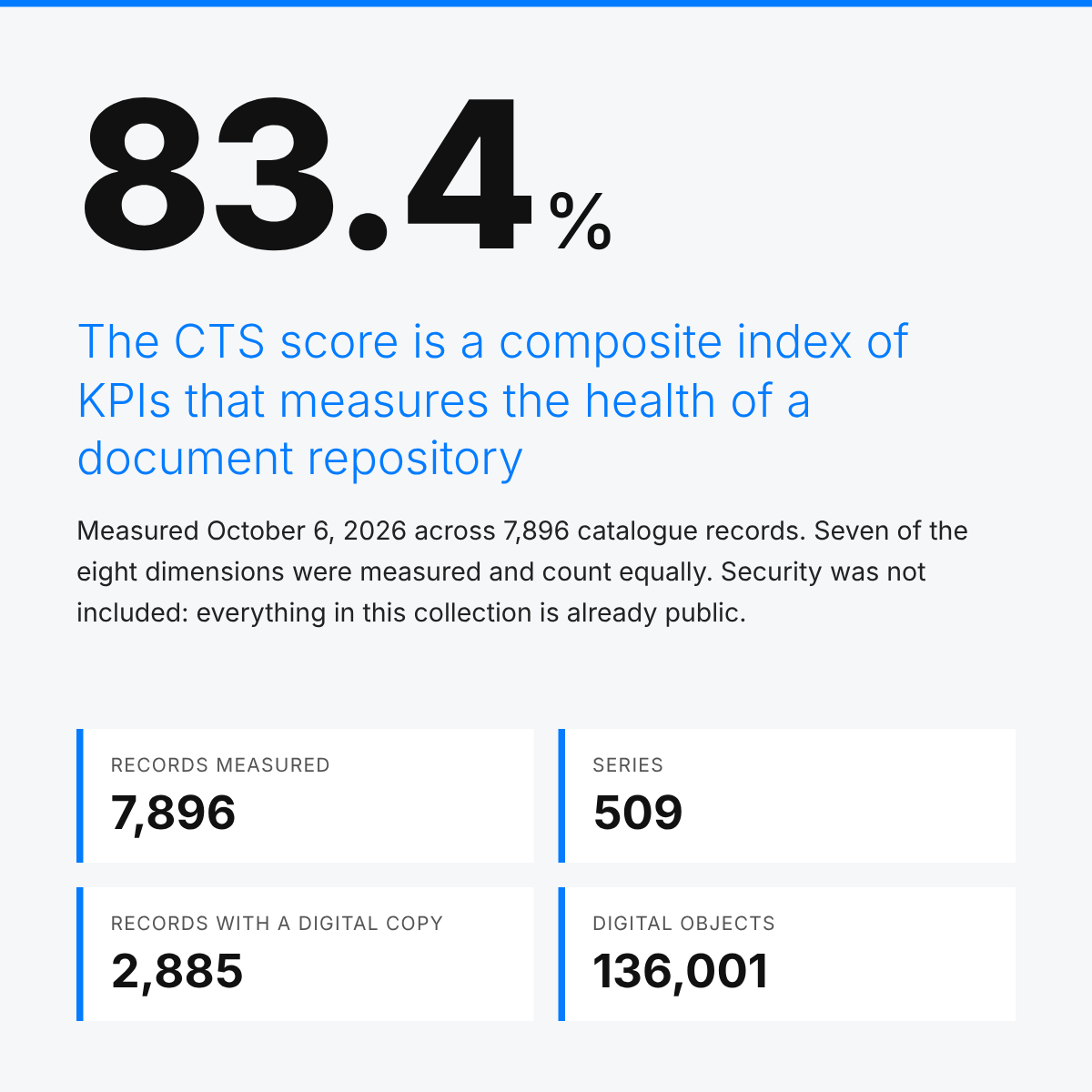 CTS health report for a sample of the US National Archives catalogue: 83.4% Repository Health across 7,896 records