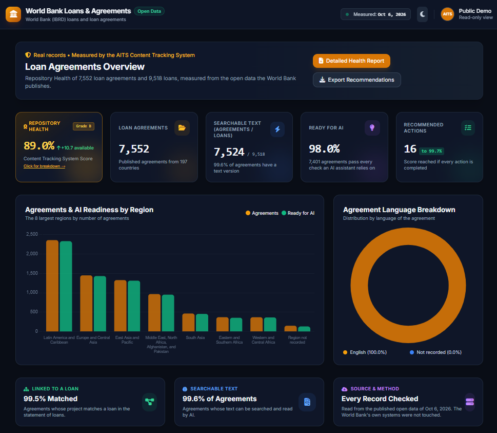 Live CTS dashboard: Repository Health of the World Bank's public loans and agreements